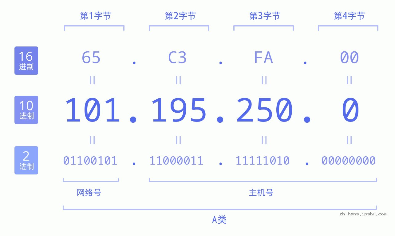 IP地址:101.195.250.0 数据结构图 二进制 十进制 十六进制 IPv4: 101.195.250.0 网络类型 网络号 主机号