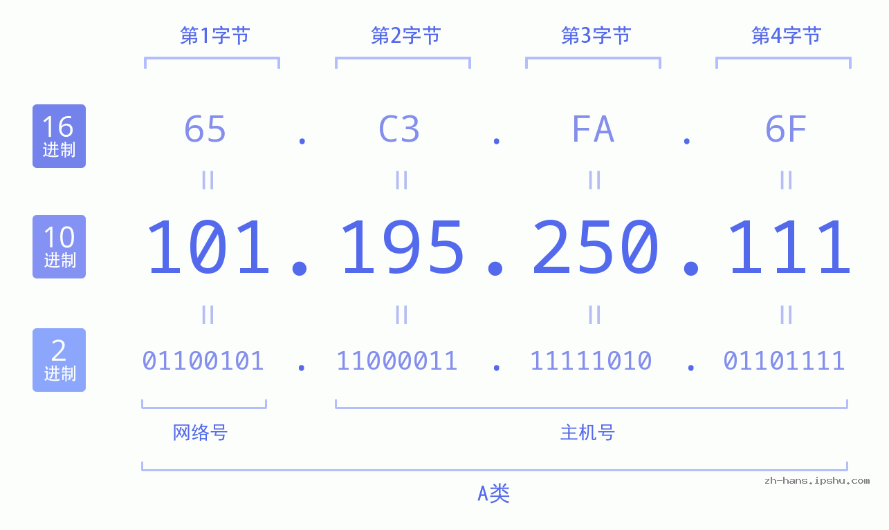 IP地址:101.195.250.111 数据结构图 二进制 十进制 十六进制 IPv4: 101.195.250.111 网络类型 网络号 主机号
