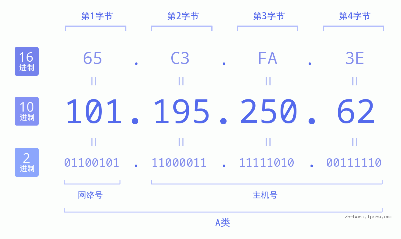 IP地址:101.195.250.62 数据结构图 二进制 十进制 十六进制 IPv4: 101.195.250.62 网络类型 网络号 主机号