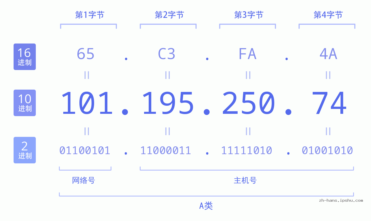 IP地址:101.195.250.74 数据结构图 二进制 十进制 十六进制 IPv4: 101.195.250.74 网络类型 网络号 主机号