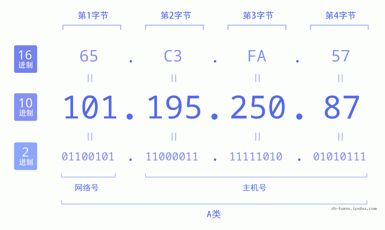 IP地址:101.195.250.87 数据结构图 二进制 十进制 十六进制 IPv4: 101.195.250.87 网络类型 网络号 主机号