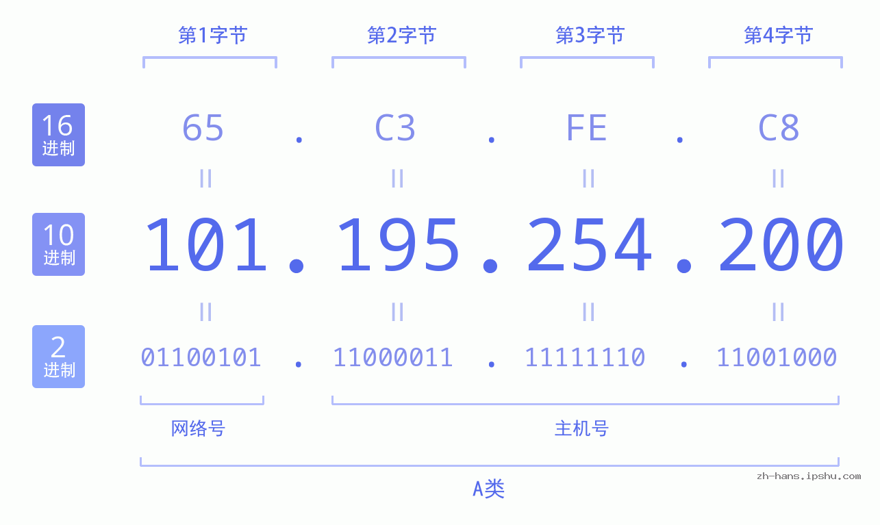 IPv4: 101.195.254.200 网络类型 网络号 主机号