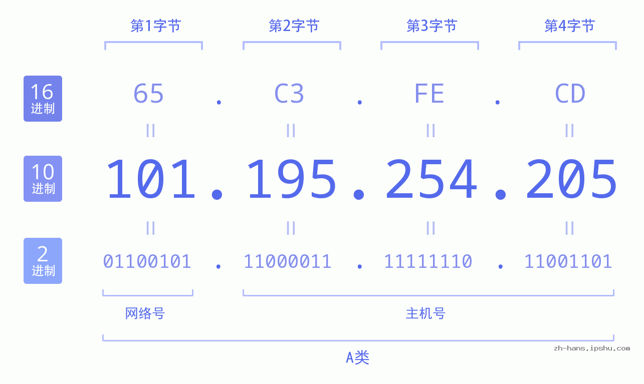 IP地址:101.195.254.205 数据结构图 二进制 十进制 十六进制 IPv4: 101.195.254.205 网络类型 网络号 主机号