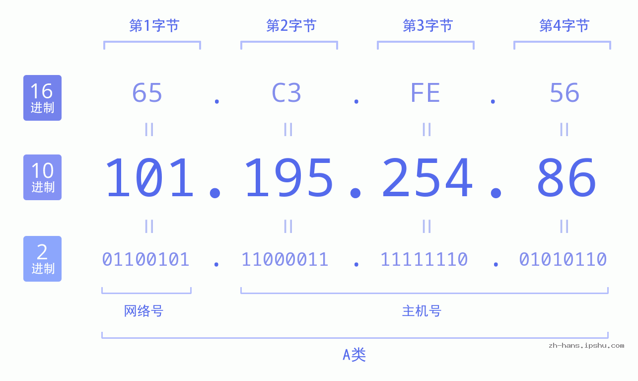 IP地址:101.195.254.86 数据结构图 二进制 十进制 十六进制 IPv4: 101.195.254.86 网络类型 网络号 主机号