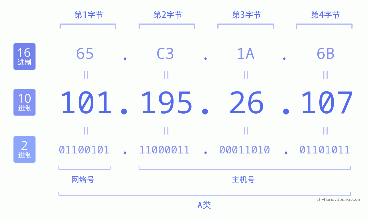 IP地址:101.195.26.107 数据结构图 二进制 十进制 十六进制 IPv4: 101.195.26.107 网络类型 网络号 主机号