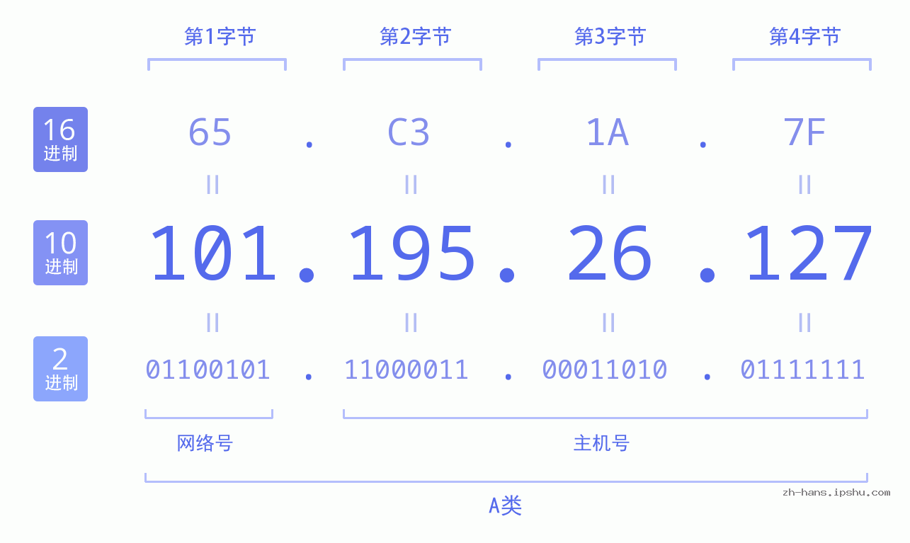 IP地址:101.195.26.127 数据结构图 二进制 十进制 十六进制 IPv4: 101.195.26.127 网络类型 网络号 主机号