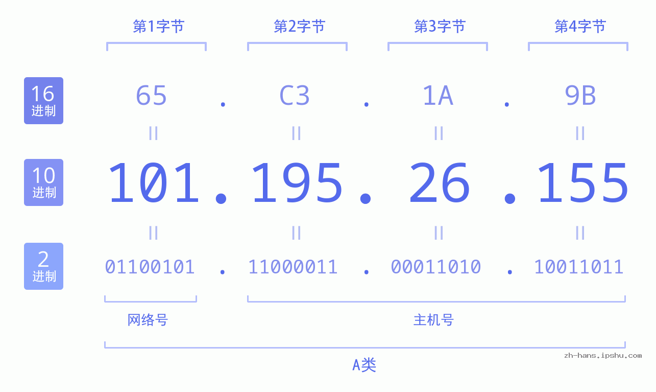 IP地址:101.195.26.155 数据结构图 二进制 十进制 十六进制 IPv4: 101.195.26.155 网络类型 网络号 主机号