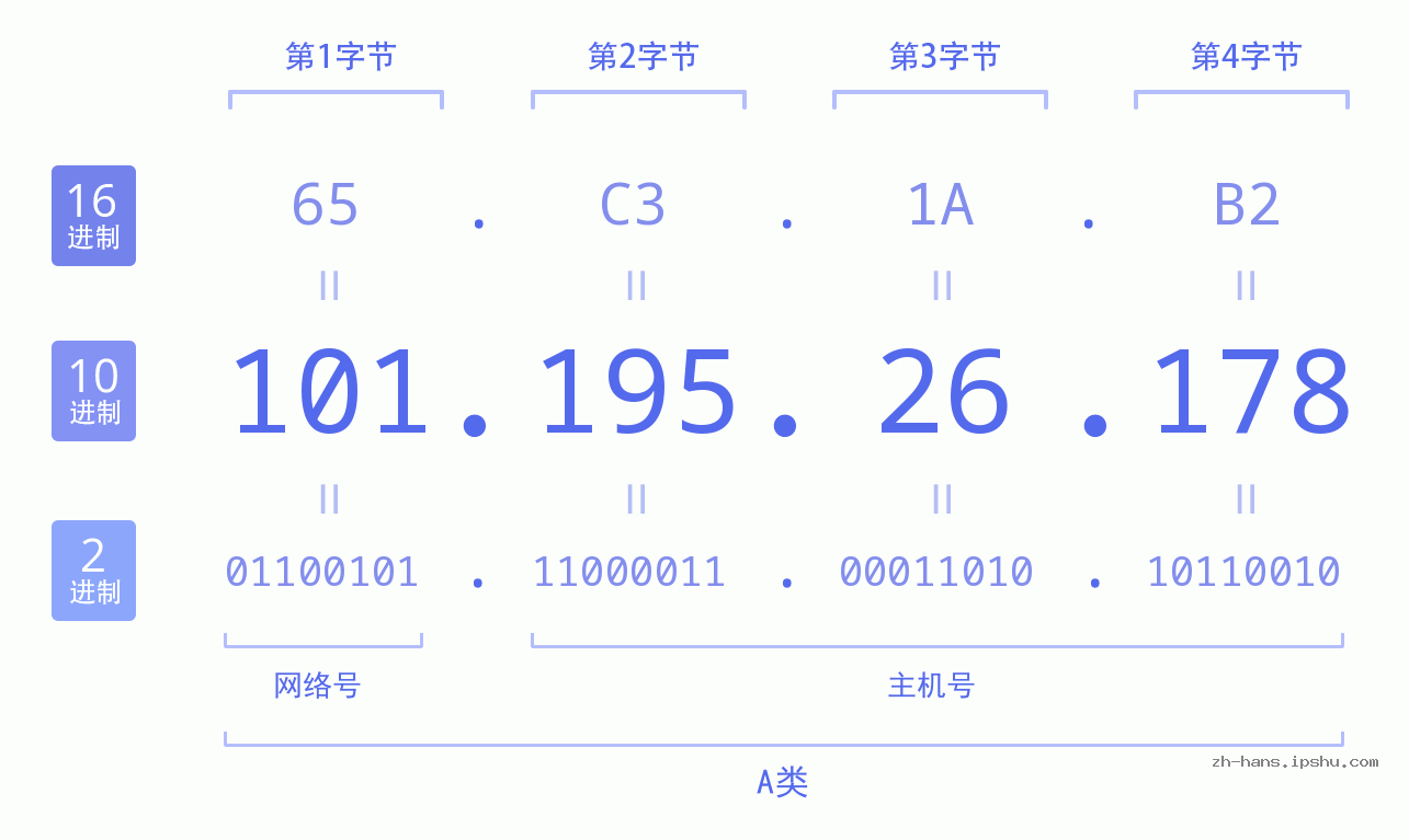 IP地址:101.195.26.178 数据结构图 二进制 十进制 十六进制 IPv4: 101.195.26.178 网络类型 网络号 主机号