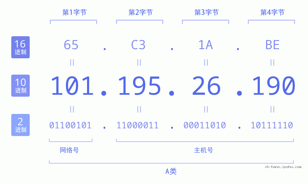 IP地址:101.195.26.190 数据结构图 二进制 十进制 十六进制 IPv4: 101.195.26.190 网络类型 网络号 主机号