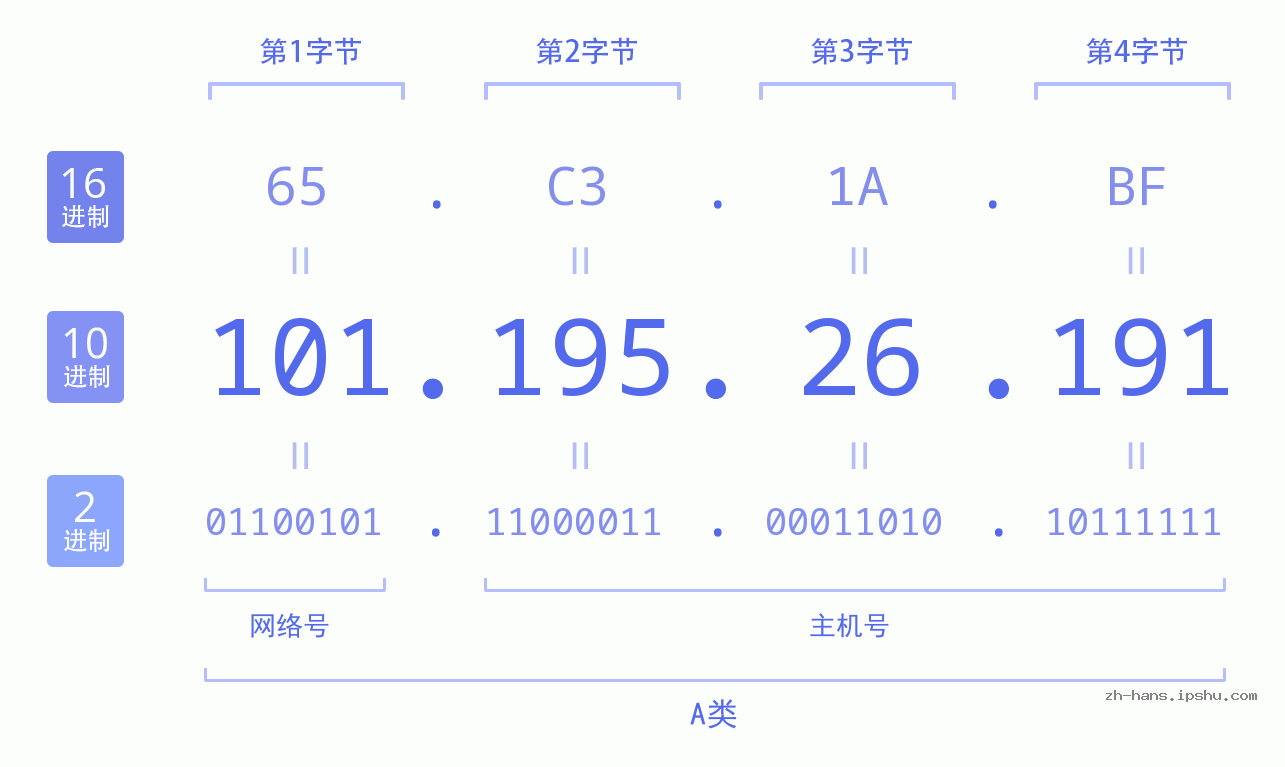 IP地址:101.195.26.191 数据结构图 二进制 十进制 十六进制 IPv4: 101.195.26.191 网络类型 网络号 主机号