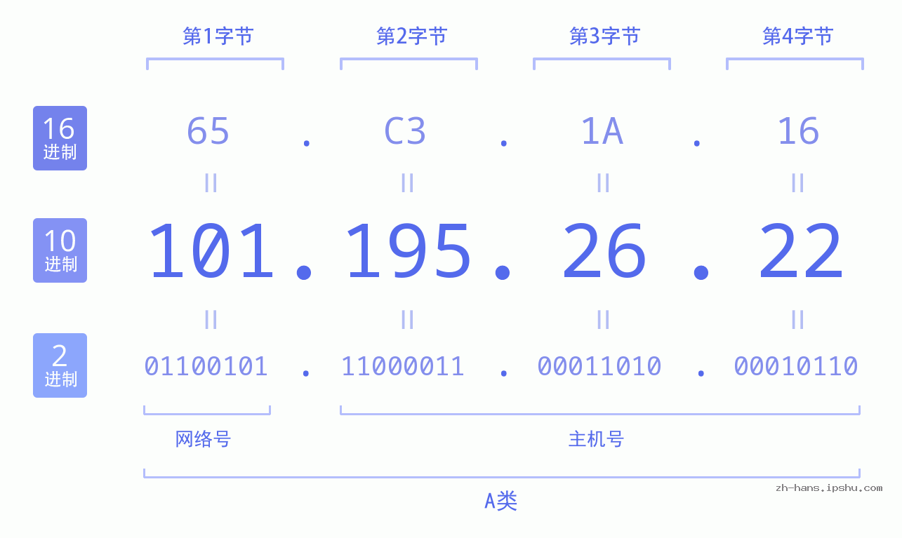IP地址:101.195.26.22 数据结构图 二进制 十进制 十六进制 IPv4: 101.195.26.22 网络类型 网络号 主机号