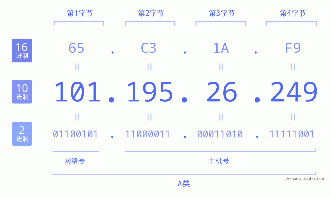 IPv4: 101.195.26.249 网络类型 网络号 主机号