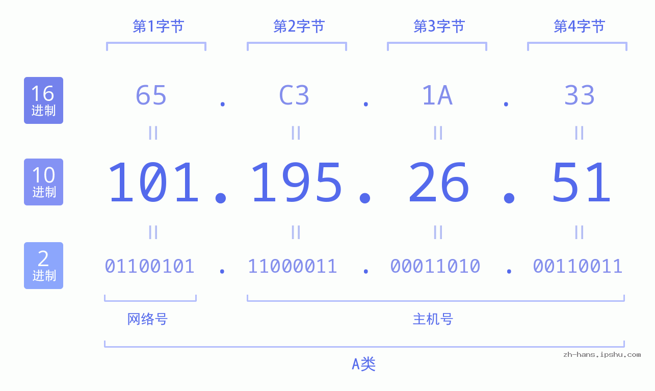 IP地址:101.195.26.51 数据结构图 二进制 十进制 十六进制 IPv4: 101.195.26.51 网络类型 网络号 主机号