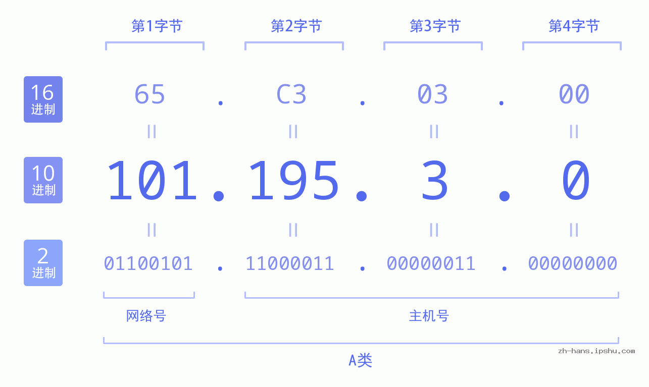 IP地址:101.195.3.0 数据结构图 二进制 十进制 十六进制 IPv4: 101.195.3.0 网络类型 网络号 主机号