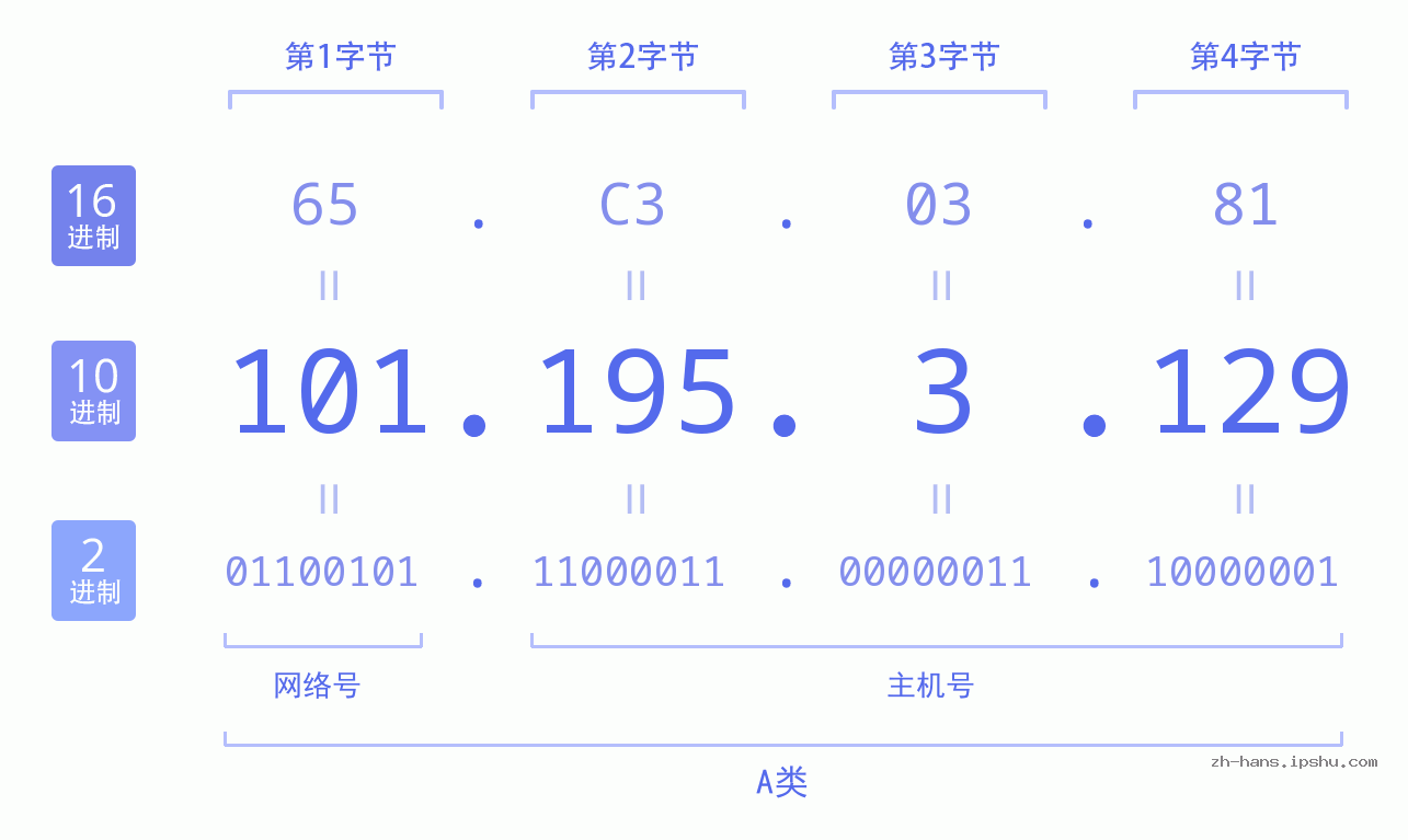 IP地址:101.195.3.129 数据结构图 二进制 十进制 十六进制 IPv4: 101.195.3.129 网络类型 网络号 主机号