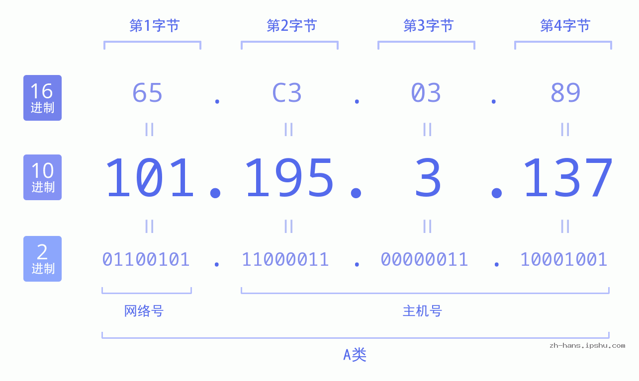 IP地址:101.195.3.137 数据结构图 二进制 十进制 十六进制 IPv4: 101.195.3.137 网络类型 网络号 主机号
