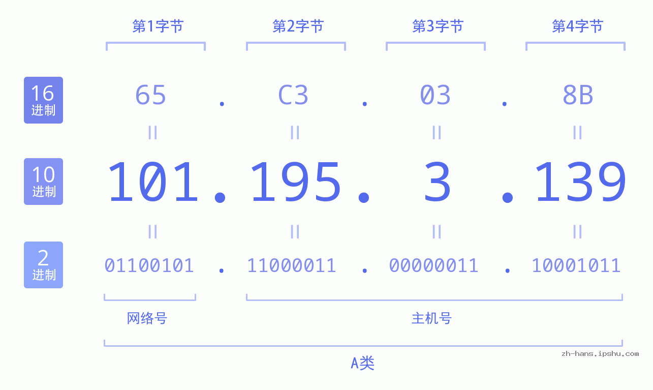 IPv4: 101.195.3.139 网络类型 网络号 主机号