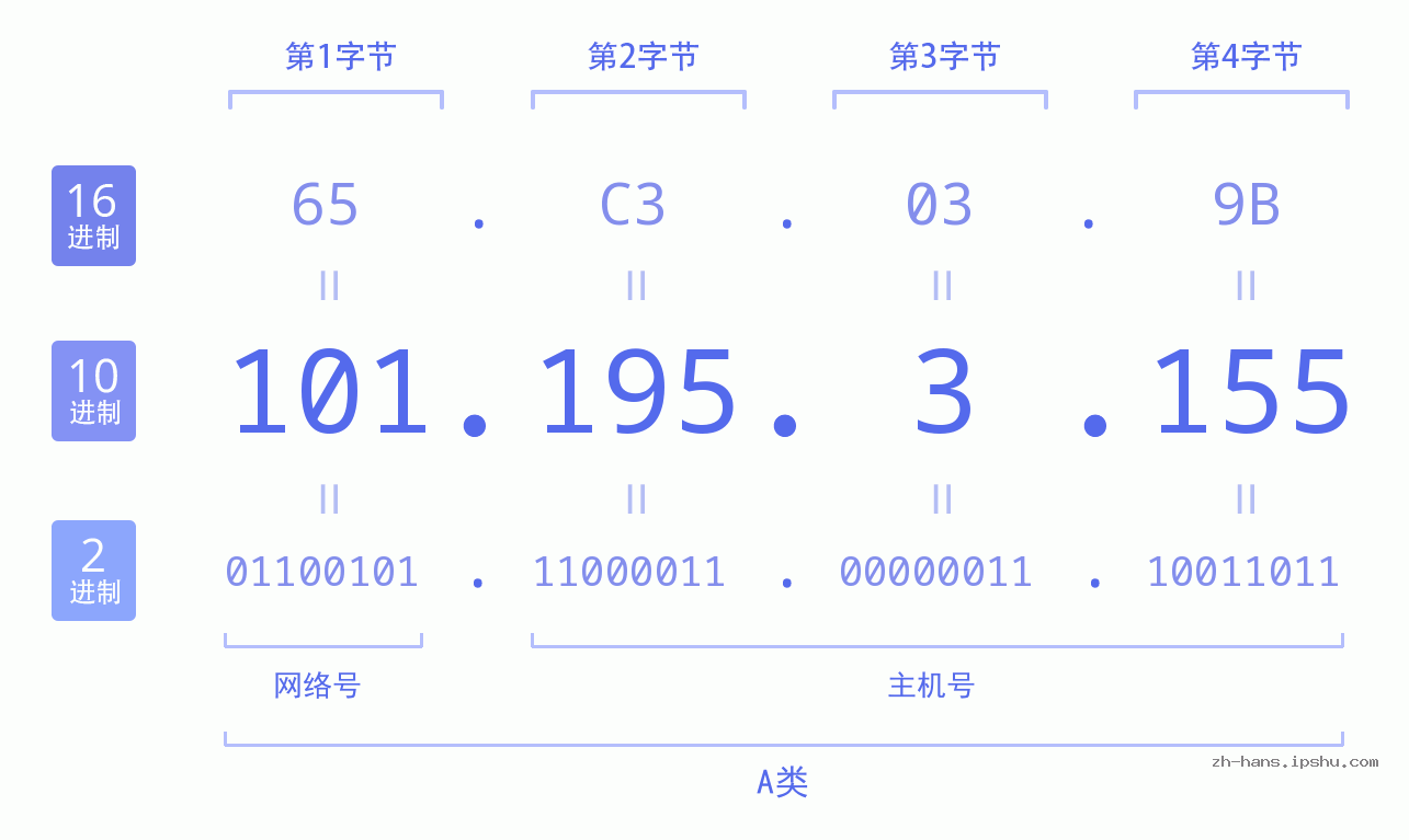 IP地址:101.195.3.155 数据结构图 二进制 十进制 十六进制 IPv4: 101.195.3.155 网络类型 网络号 主机号