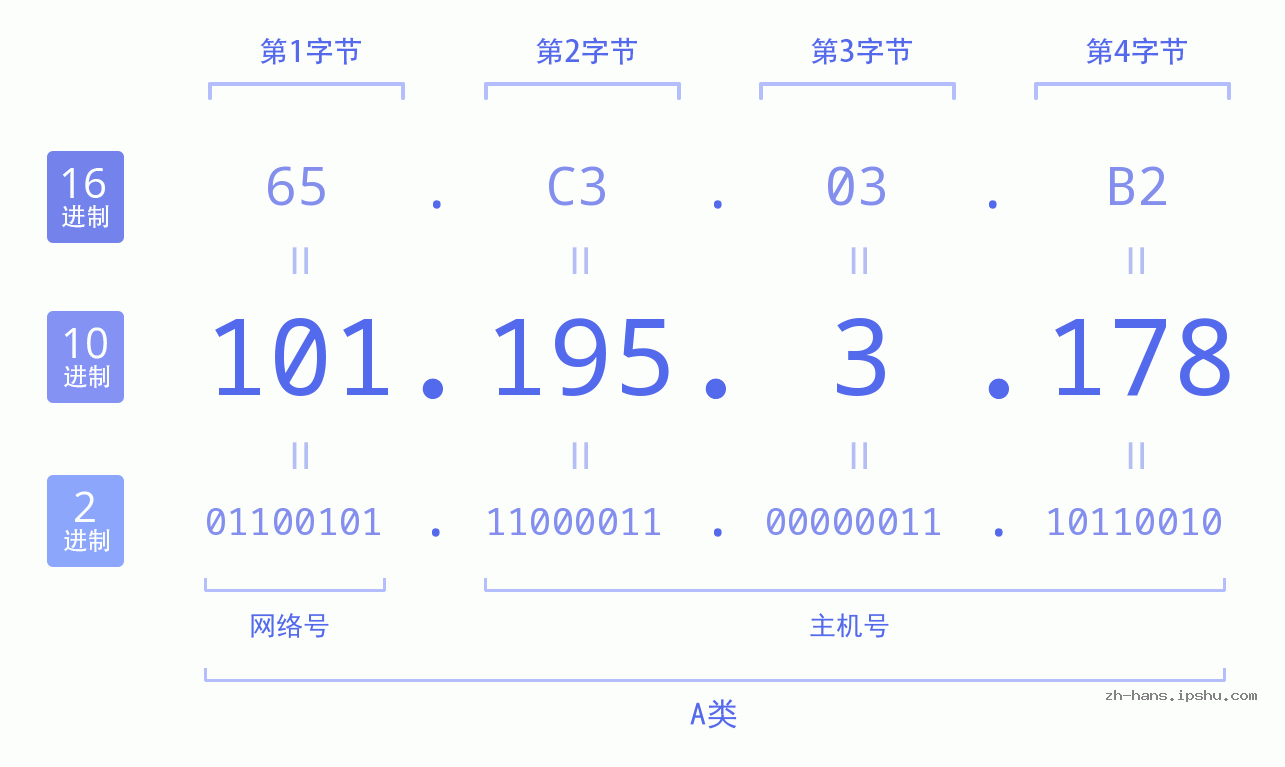 IP地址:101.195.3.178 数据结构图 二进制 十进制 十六进制 IPv4: 101.195.3.178 网络类型 网络号 主机号