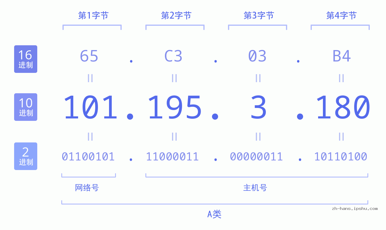 IP地址:101.195.3.180 数据结构图 二进制 十进制 十六进制 IPv4: 101.195.3.180 网络类型 网络号 主机号