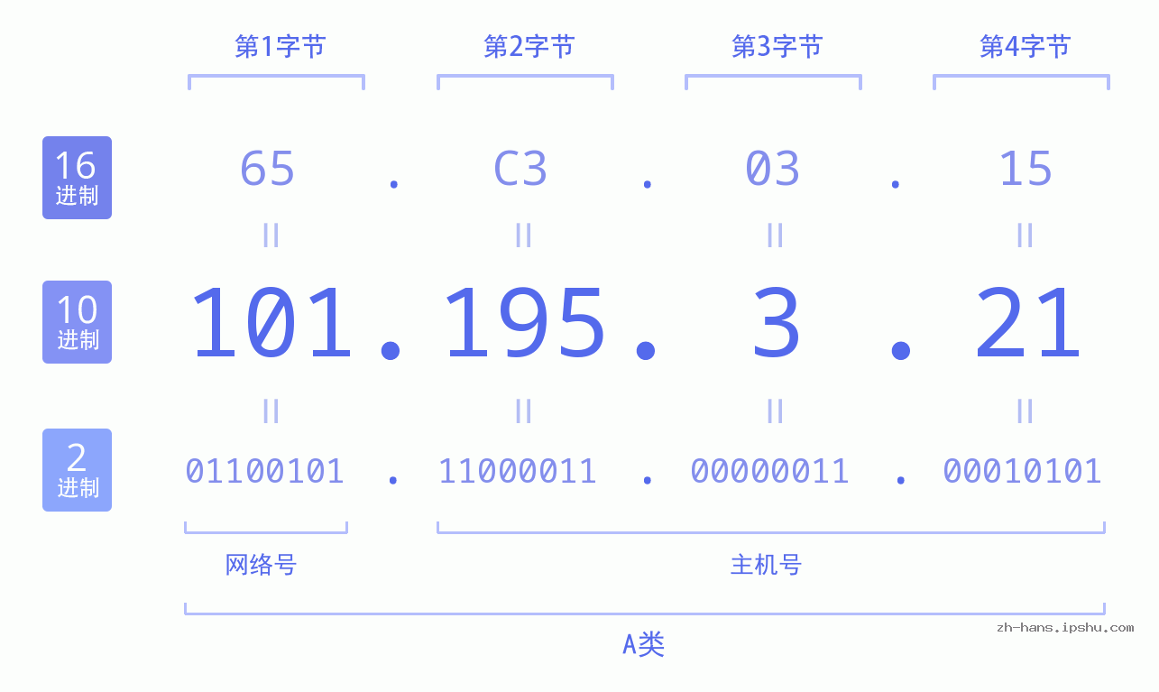 IP地址:101.195.3.21 数据结构图 二进制 十进制 十六进制 IPv4: 101.195.3.21 网络类型 网络号 主机号