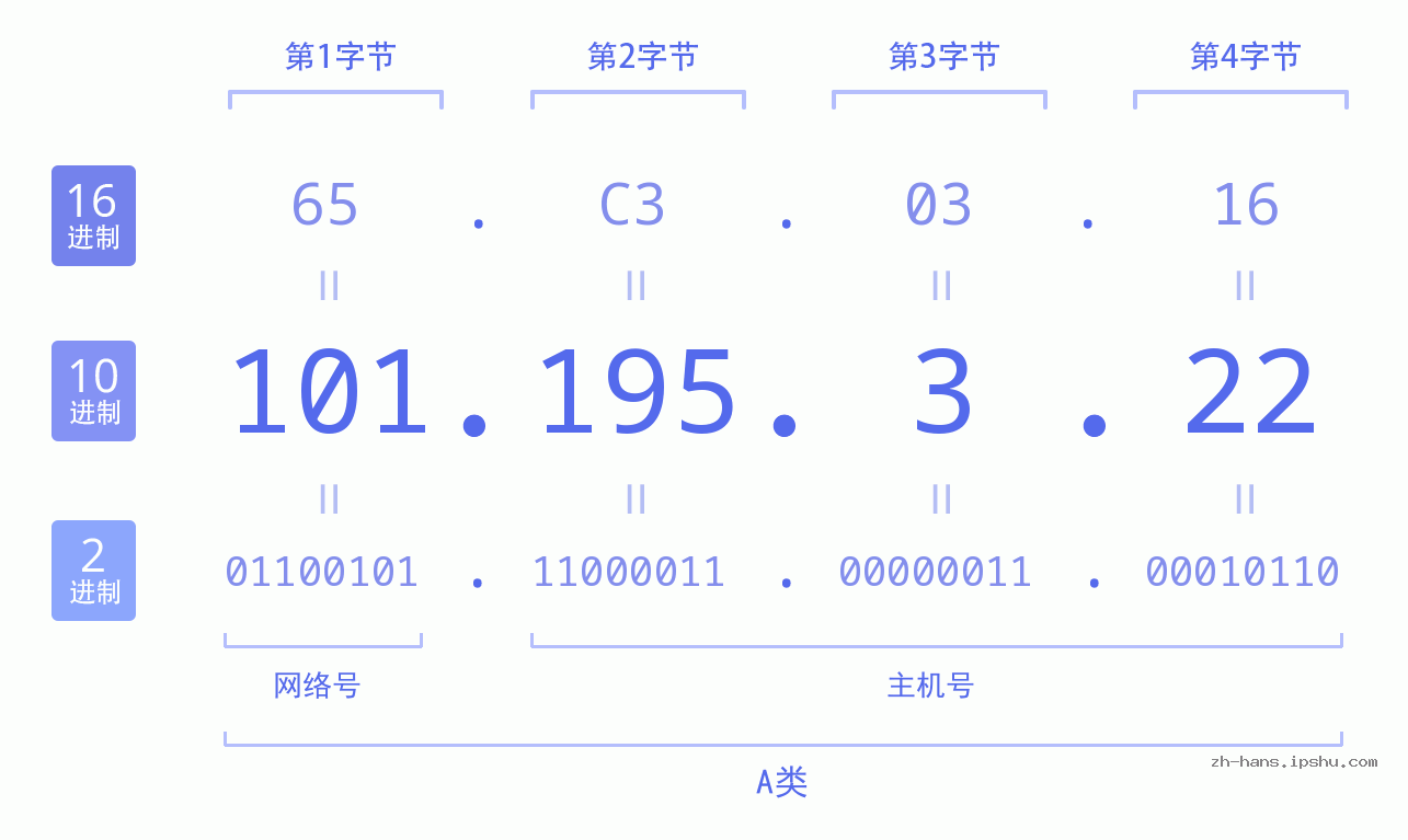 IP地址:101.195.3.22 数据结构图 二进制 十进制 十六进制 IPv4: 101.195.3.22 网络类型 网络号 主机号