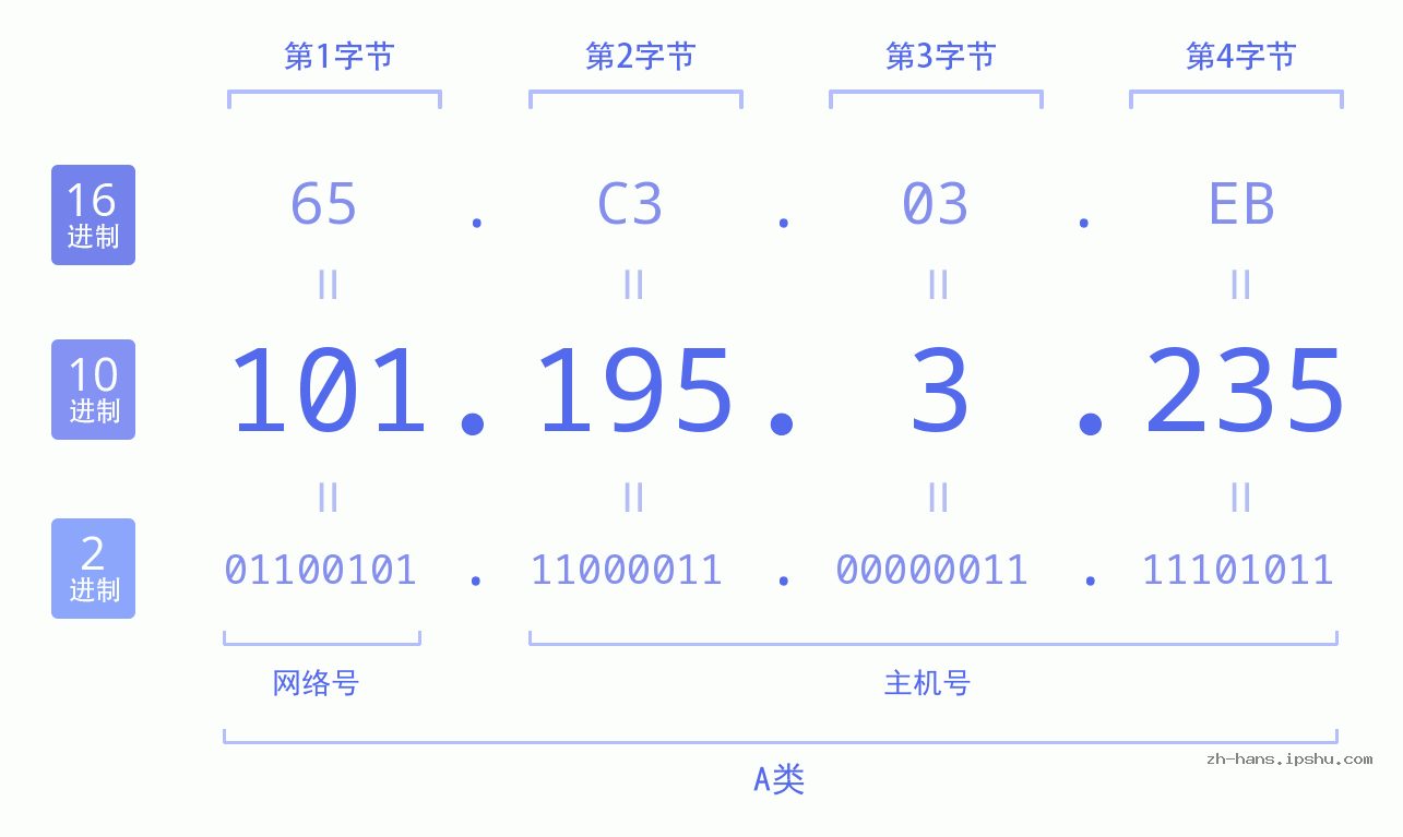 IP地址:101.195.3.235 数据结构图 二进制 十进制 十六进制 IPv4: 101.195.3.235 网络类型 网络号 主机号