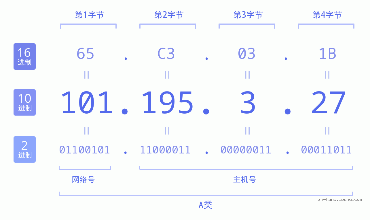IP地址:101.195.3.27 数据结构图 二进制 十进制 十六进制 IPv4: 101.195.3.27 网络类型 网络号 主机号