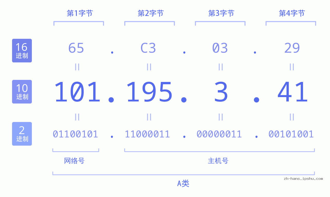 IP地址:101.195.3.41 数据结构图 二进制 十进制 十六进制 IPv4: 101.195.3.41 网络类型 网络号 主机号