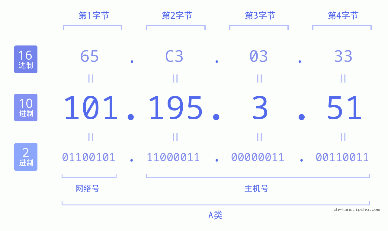 IP地址:101.195.3.51 数据结构图 二进制 十进制 十六进制 IPv4: 101.195.3.51 网络类型 网络号 主机号