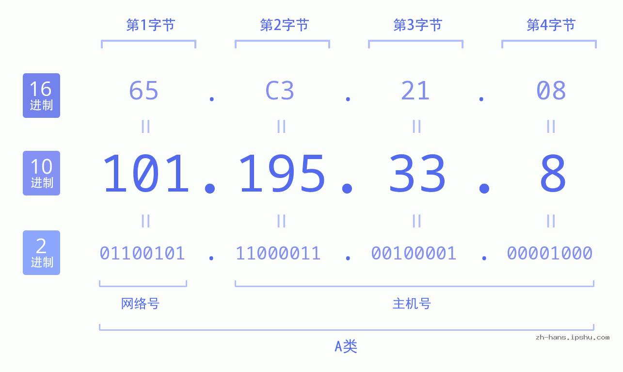 IP地址:101.195.33.8 数据结构图 二进制 十进制 十六进制 IPv4: 101.195.33.8 网络类型 网络号 主机号
