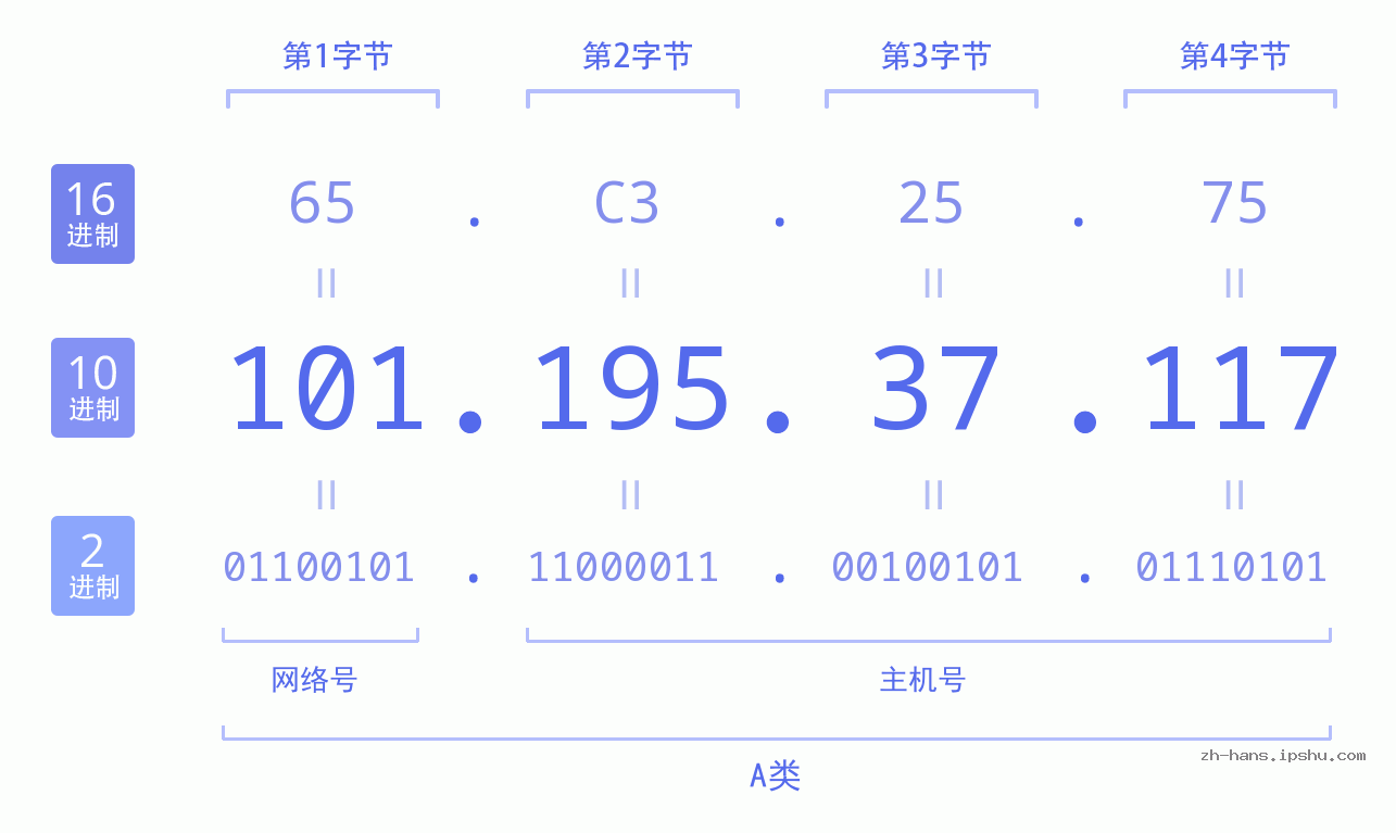 IP地址:101.195.37.117 数据结构图 二进制 十进制 十六进制 IPv4: 101.195.37.117 网络类型 网络号 主机号