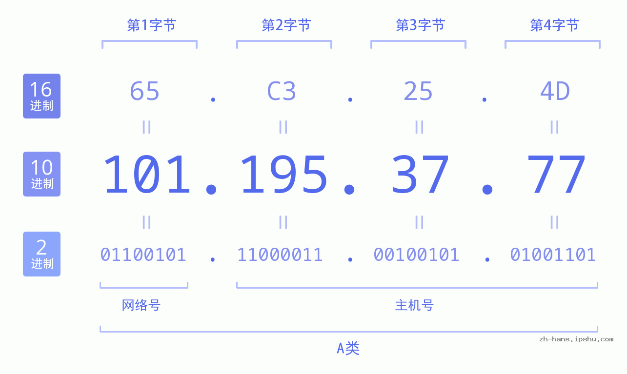 IP地址:101.195.37.77 数据结构图 二进制 十进制 十六进制 IPv4: 101.195.37.77 网络类型 网络号 主机号