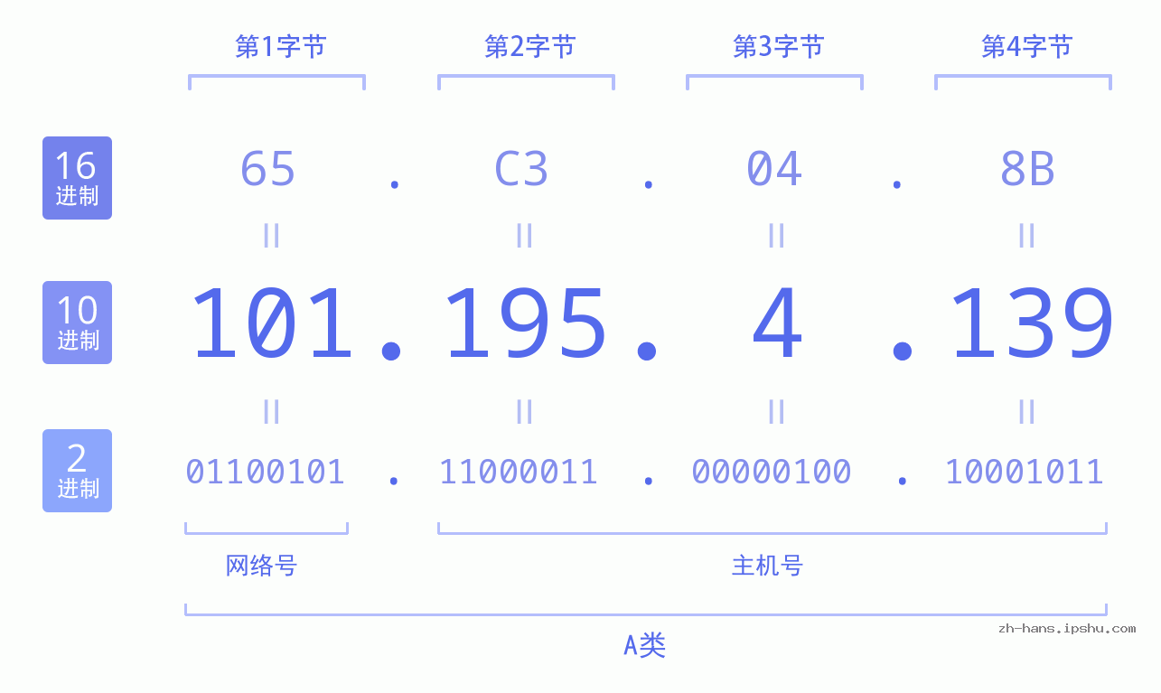 IP地址:101.195.4.139 数据结构图 二进制 十进制 十六进制 IPv4: 101.195.4.139 网络类型 网络号 主机号