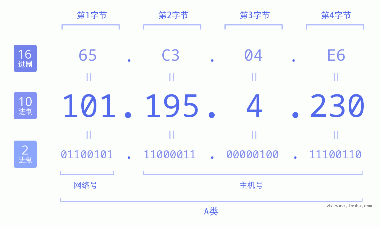 IP地址:101.195.4.230 数据结构图 二进制 十进制 十六进制 IPv4: 101.195.4.230 网络类型 网络号 主机号