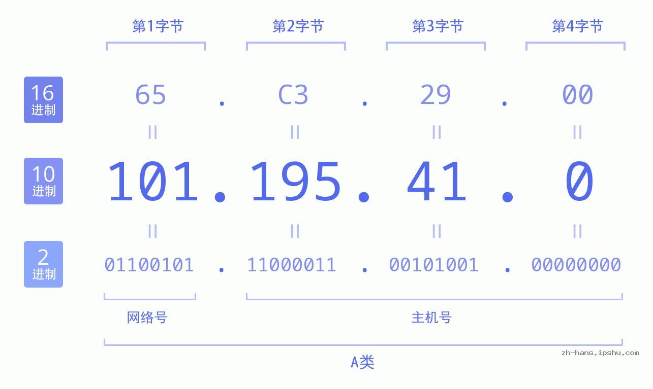 IP地址:101.195.41.0 数据结构图 二进制 十进制 十六进制 IPv4: 101.195.41.0 网络类型 网络号 主机号