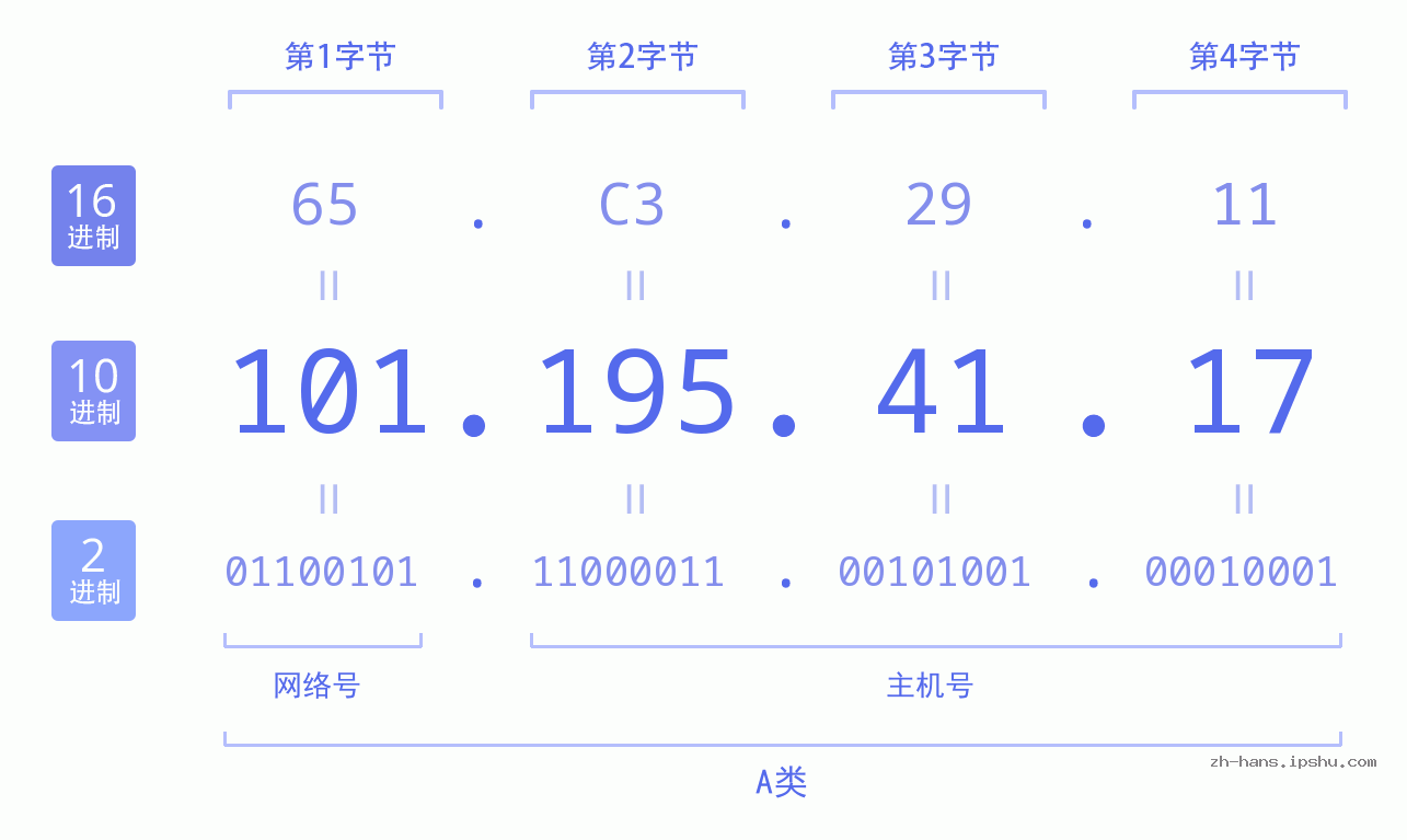 IP地址:101.195.41.17 数据结构图 二进制 十进制 十六进制 IPv4: 101.195.41.17 网络类型 网络号 主机号