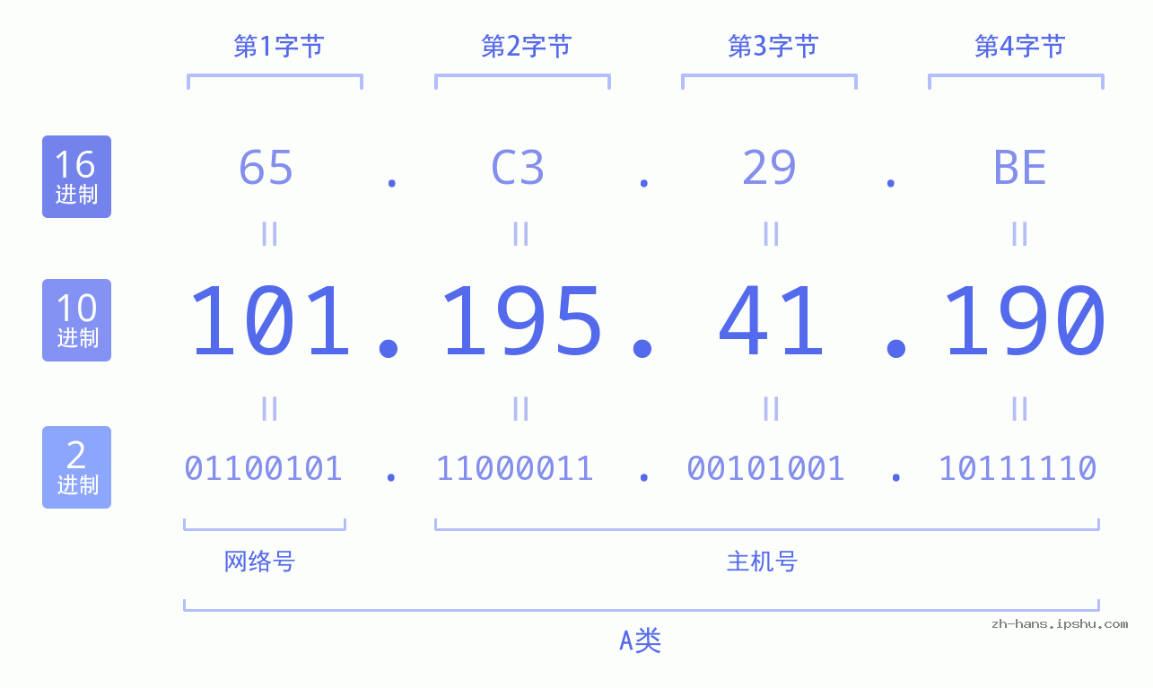 IP地址:101.195.41.190 数据结构图 二进制 十进制 十六进制 IPv4: 101.195.41.190 网络类型 网络号 主机号