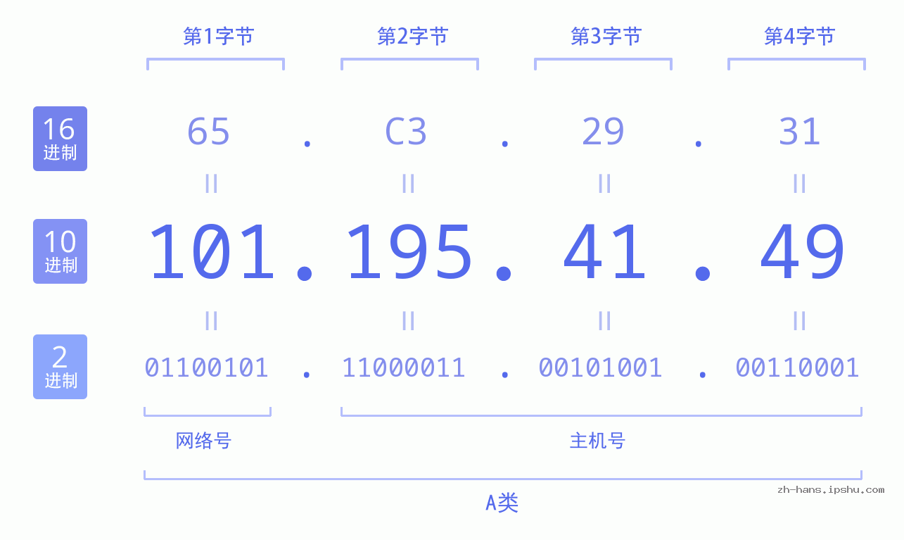 IP地址:101.195.41.49 数据结构图 二进制 十进制 十六进制 IPv4: 101.195.41.49 网络类型 网络号 主机号