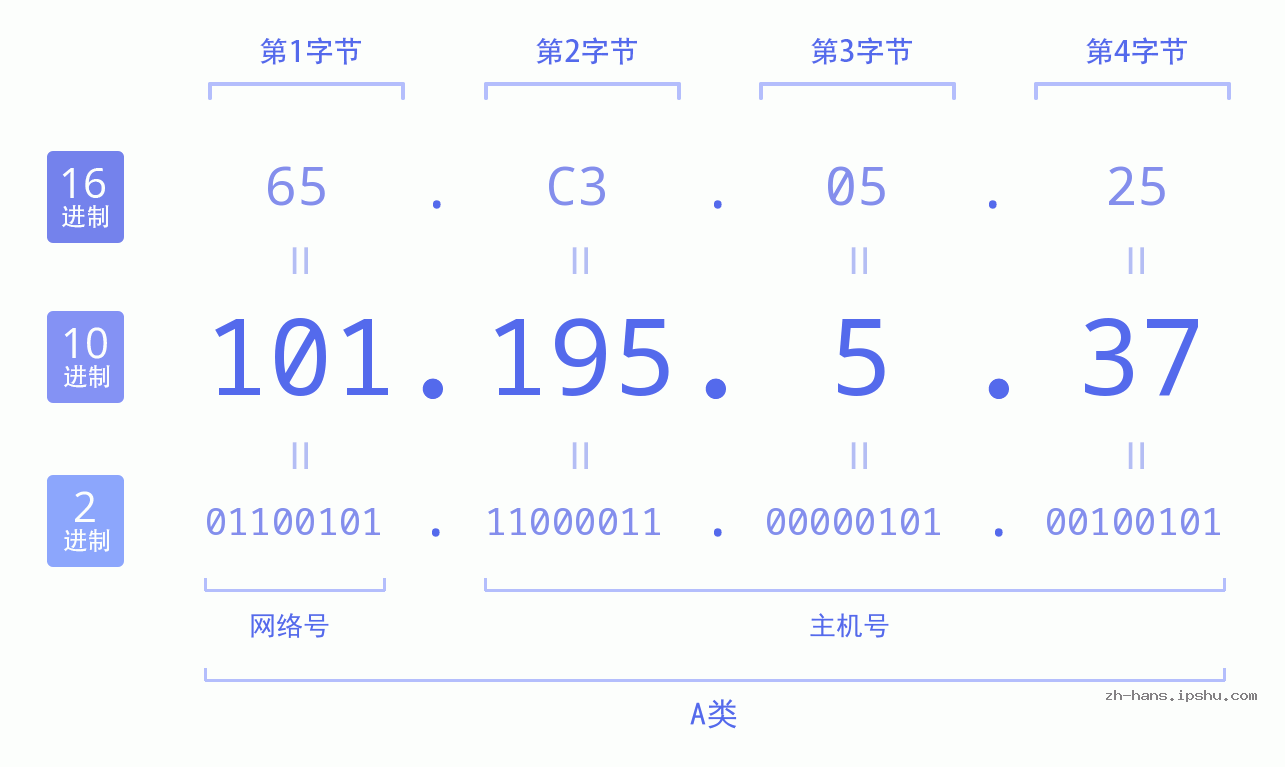 IP地址:101.195.5.37 数据结构图 二进制 十进制 十六进制 IPv4: 101.195.5.37 网络类型 网络号 主机号