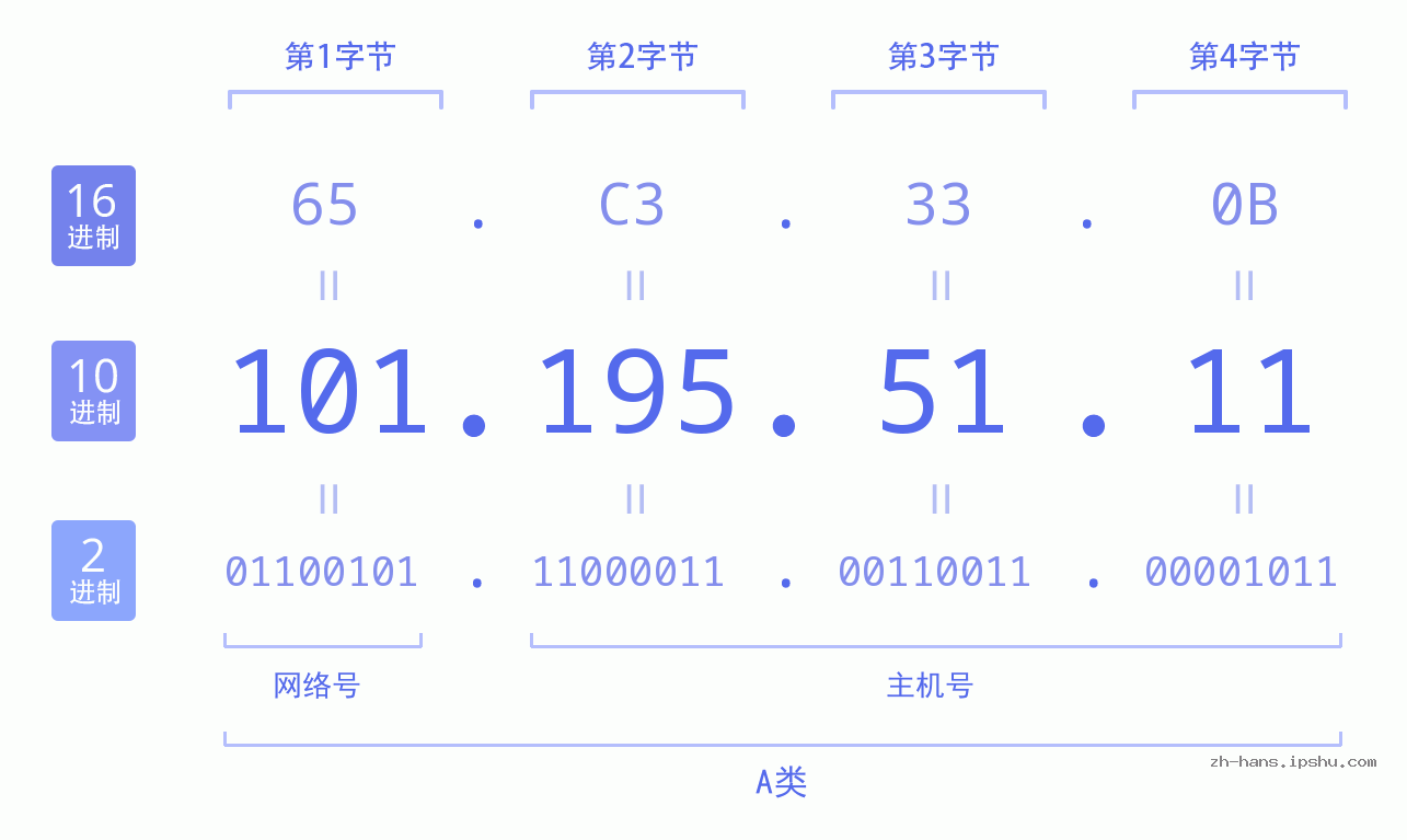 IP地址:101.195.51.11 数据结构图 二进制 十进制 十六进制 IPv4: 101.195.51.11 网络类型 网络号 主机号