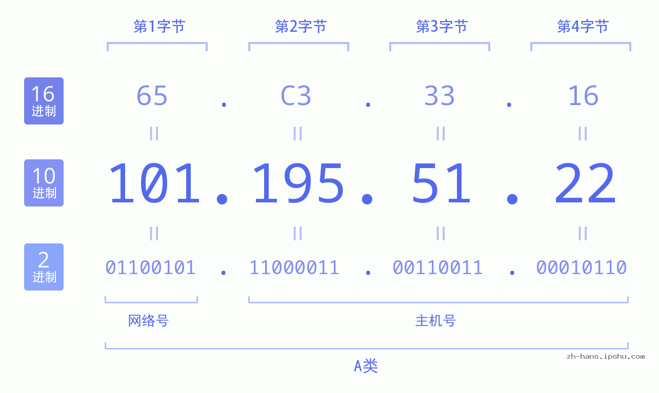 IP地址:101.195.51.22 数据结构图 二进制 十进制 十六进制 IPv4: 101.195.51.22 网络类型 网络号 主机号