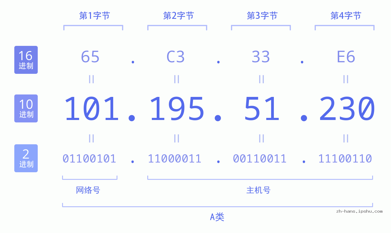 IP地址:101.195.51.230 数据结构图 二进制 十进制 十六进制 IPv4: 101.195.51.230 网络类型 网络号 主机号