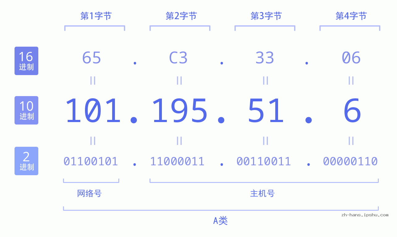 IP地址:101.195.51.6 数据结构图 二进制 十进制 十六进制 IPv4: 101.195.51.6 网络类型 网络号 主机号