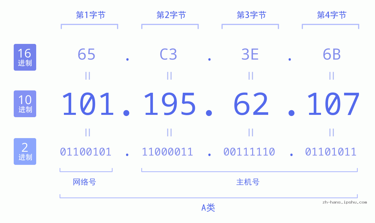 IP地址:101.195.62.107 数据结构图 二进制 十进制 十六进制 IPv4: 101.195.62.107 网络类型 网络号 主机号