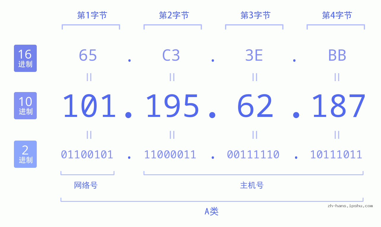 IP地址:101.195.62.187 数据结构图 二进制 十进制 十六进制 IPv4: 101.195.62.187 网络类型 网络号 主机号