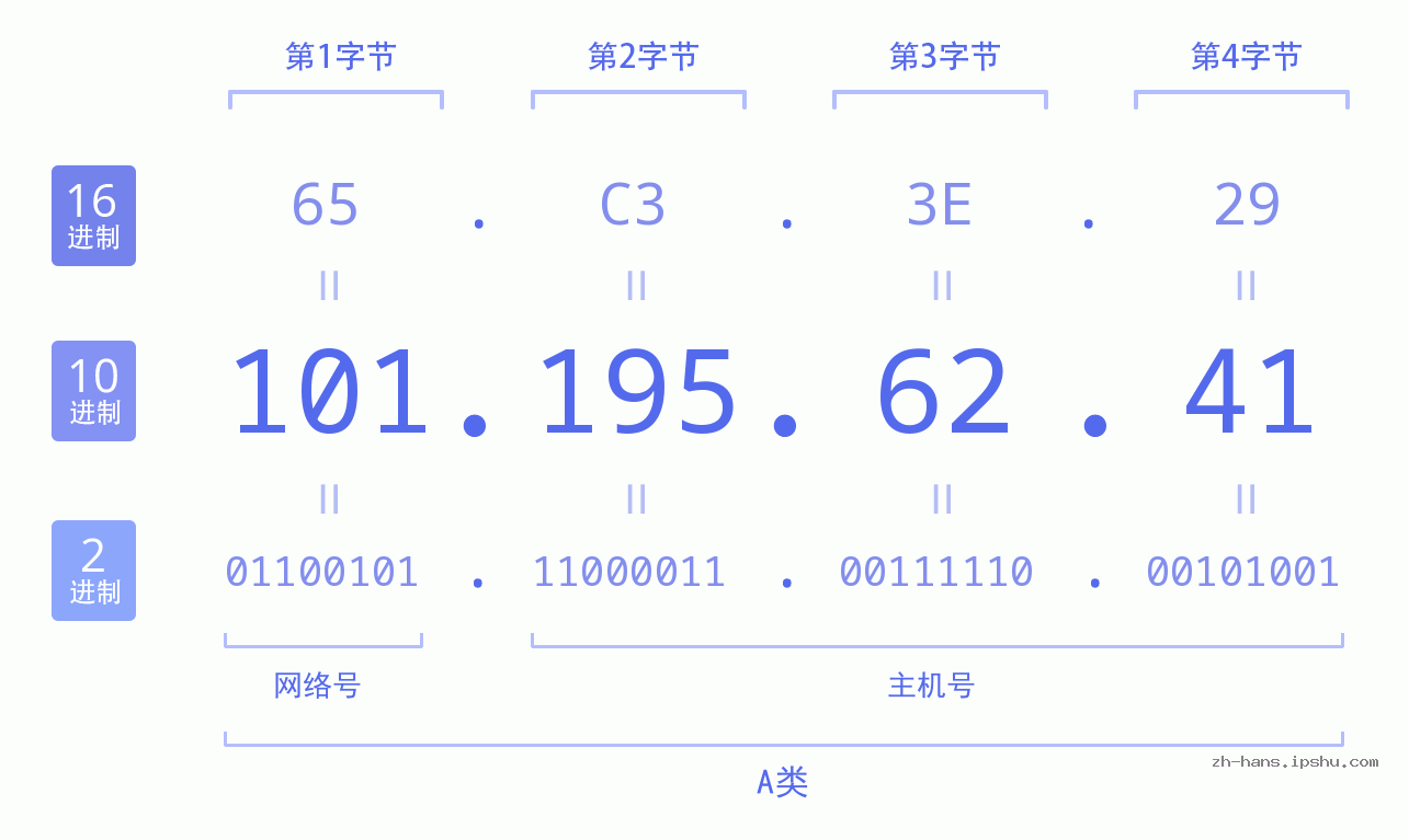 IP地址:101.195.62.41 数据结构图 二进制 十进制 十六进制 IPv4: 101.195.62.41 网络类型 网络号 主机号
