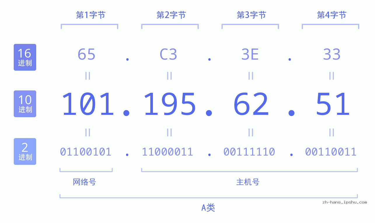 IP地址:101.195.62.51 数据结构图 二进制 十进制 十六进制 IPv4: 101.195.62.51 网络类型 网络号 主机号