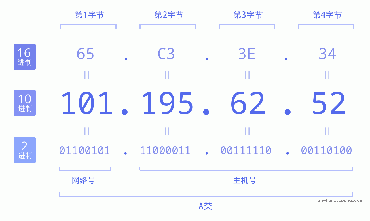 IP地址:101.195.62.52 数据结构图 二进制 十进制 十六进制 IPv4: 101.195.62.52 网络类型 网络号 主机号
