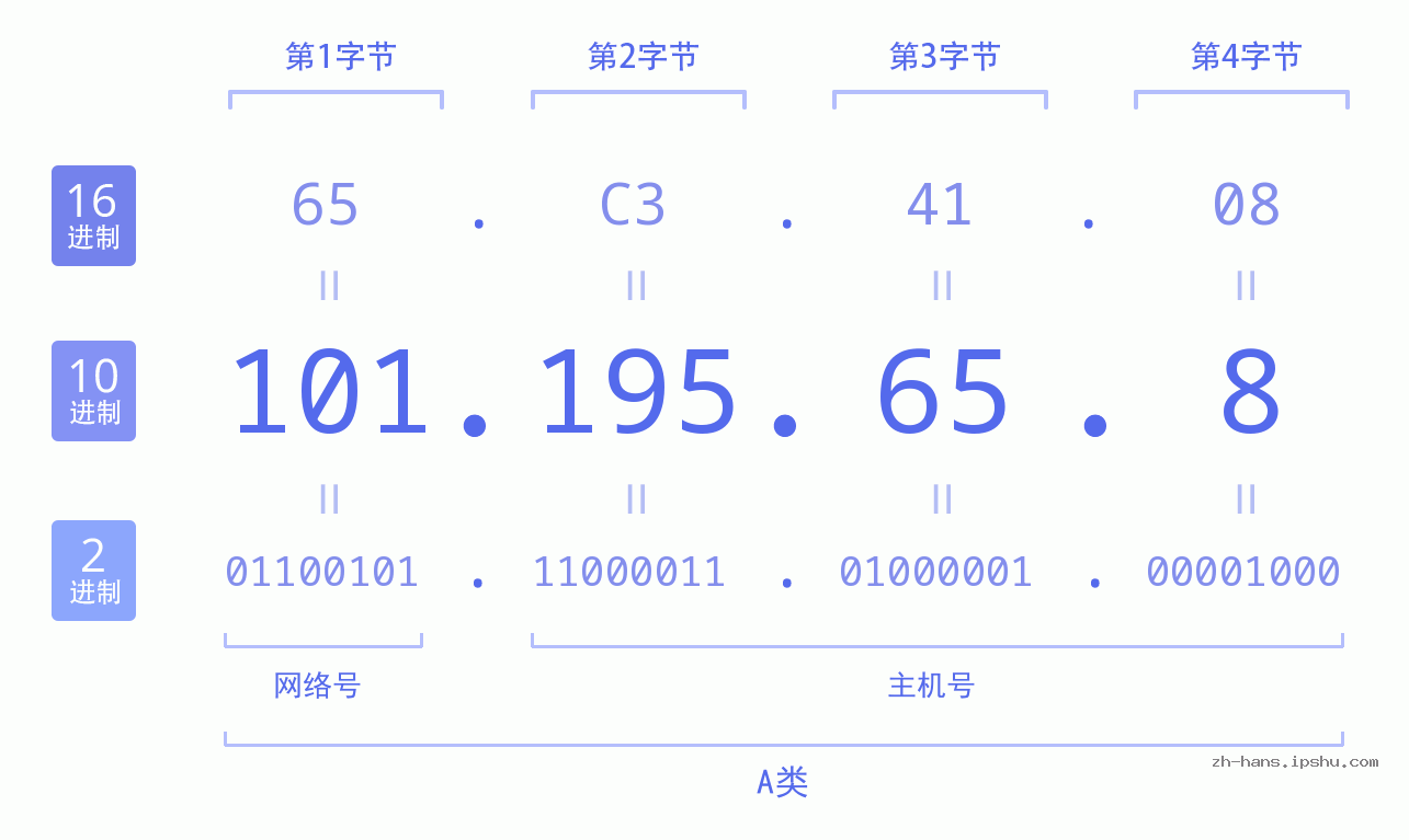 IP地址:101.195.65.8 数据结构图 二进制 十进制 十六进制 IPv4: 101.195.65.8 网络类型 网络号 主机号